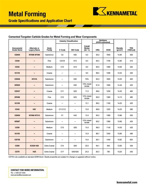 manufacturer supply cnc carbide inserts|carbide insert grade comparison chart.